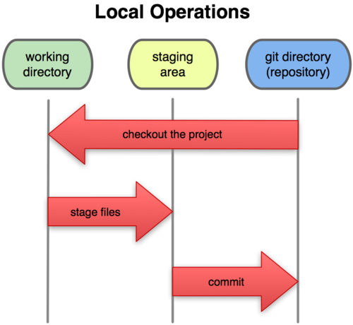 local-operations