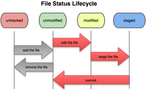 file-status-lifecycle